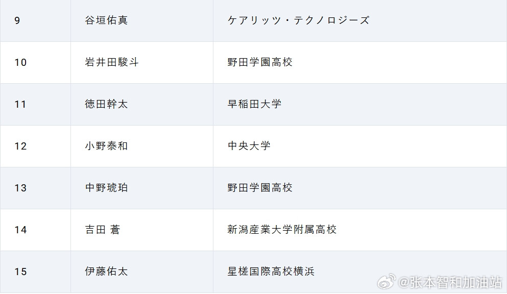 张本智和其它260401，JTTA更新26财年上半年国家队名单和候补名单。男子