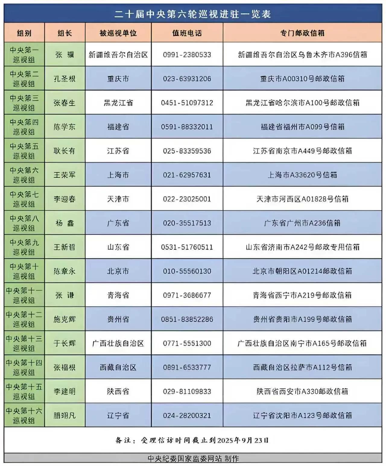 截止目前第二十届第六轮中央巡视组进驻各地受理信访时间截止到2025年9月23