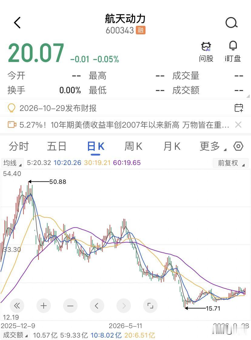 航天动力赔了541万，接盘者一分拿不到，一只票从45块跌到20块，腰斩再腰斩，结