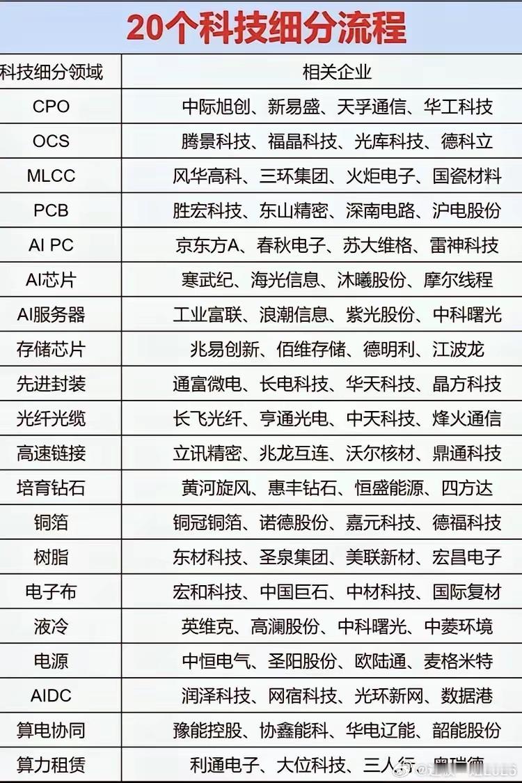 当下热门20个科技赛道​CPO、OCS、光纤光缆，比如你刷短视频，和朋友视频通话，你用AI做视频等，