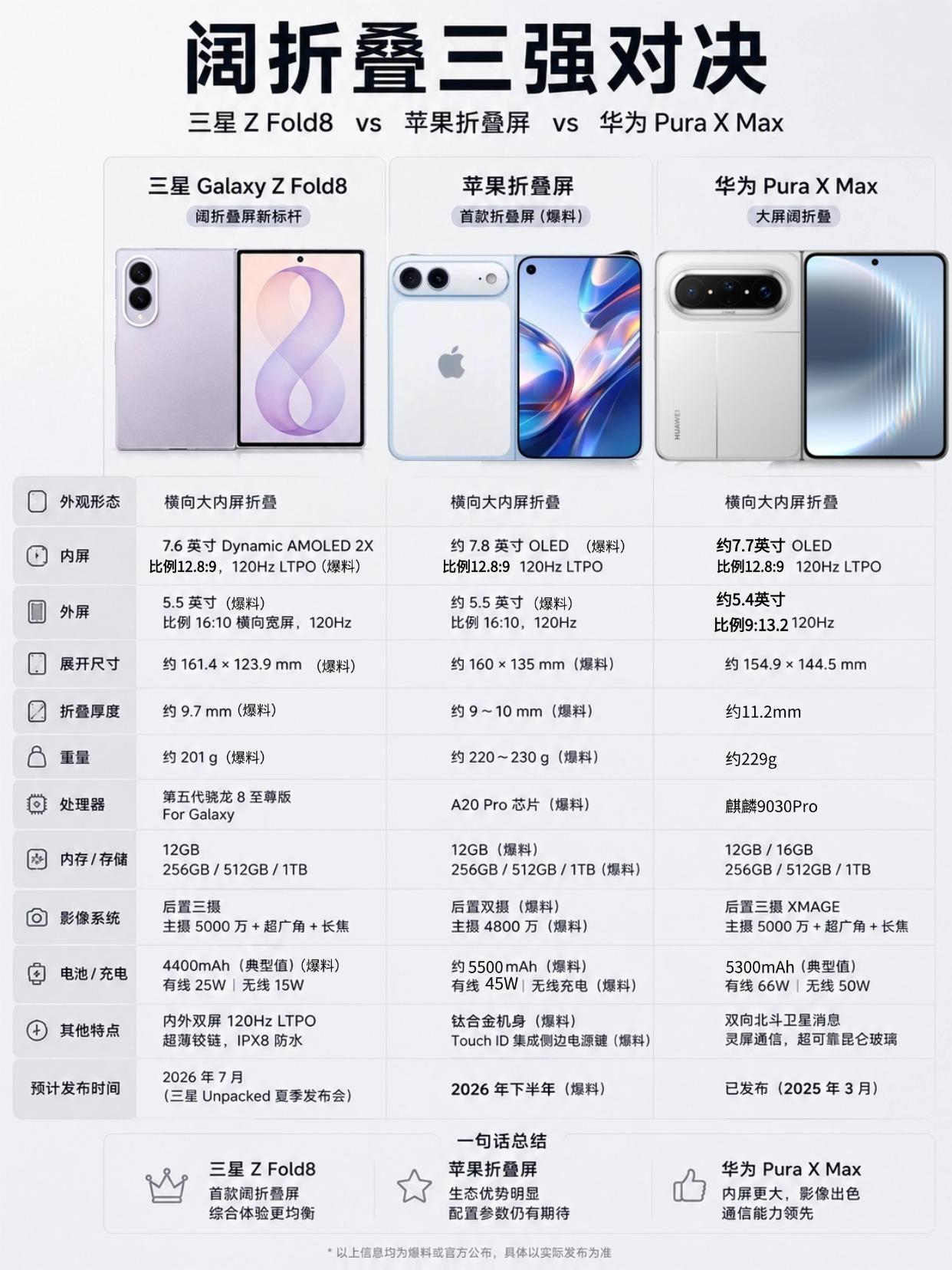 不考虑品牌，你会选哪一款阔折叠屏？没想到三星的动作这么快，7月22日三星就要