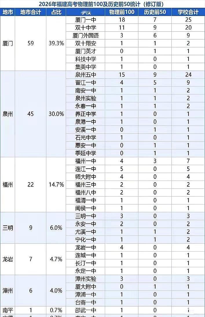 86个清北名额，厦门一中和双十直接联手卷走65个！这让其他学校的家长怎么睡得着