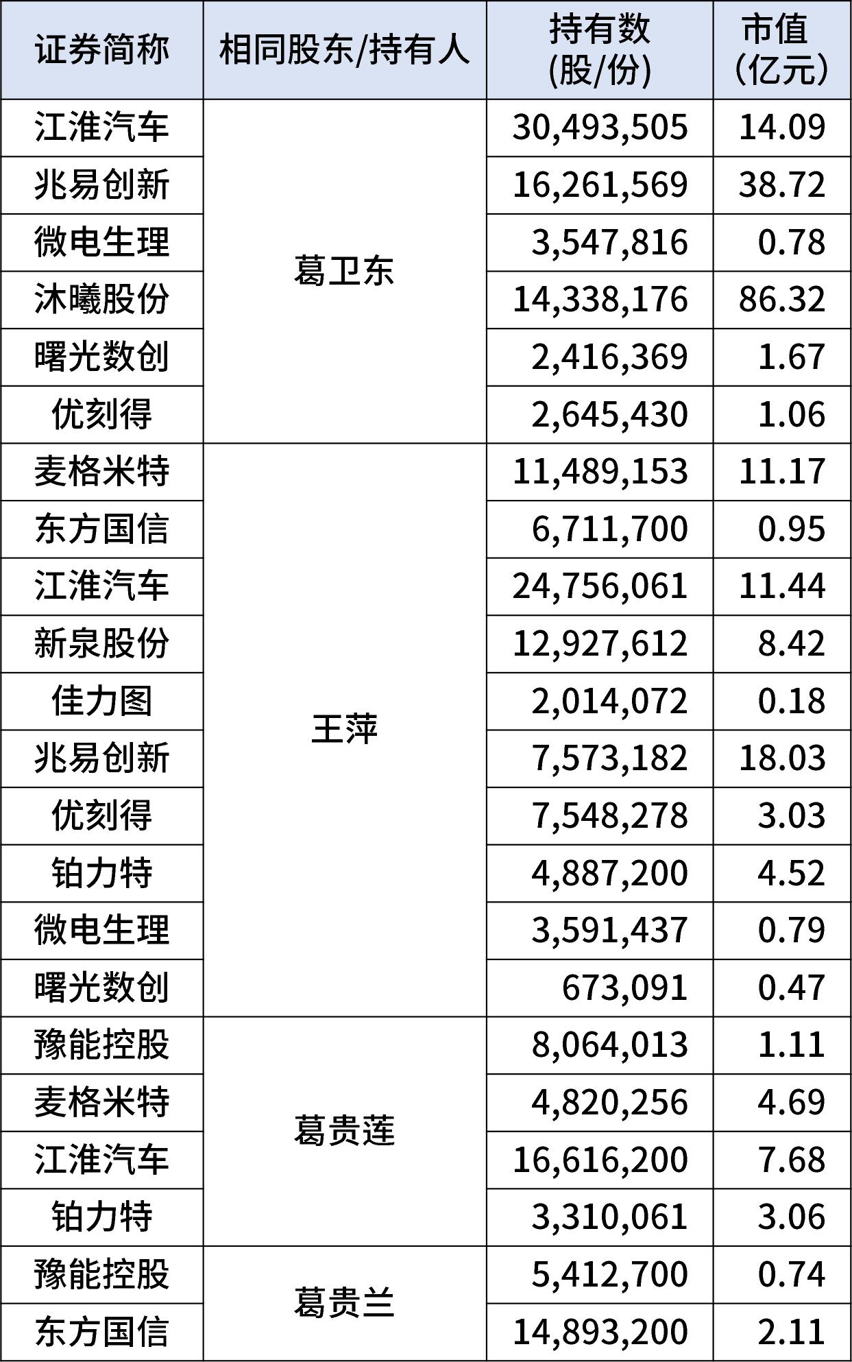 根据上市公司2026年一季报，葛卫东及其关联人王萍、葛贵莲、葛贵兰共现身12家上