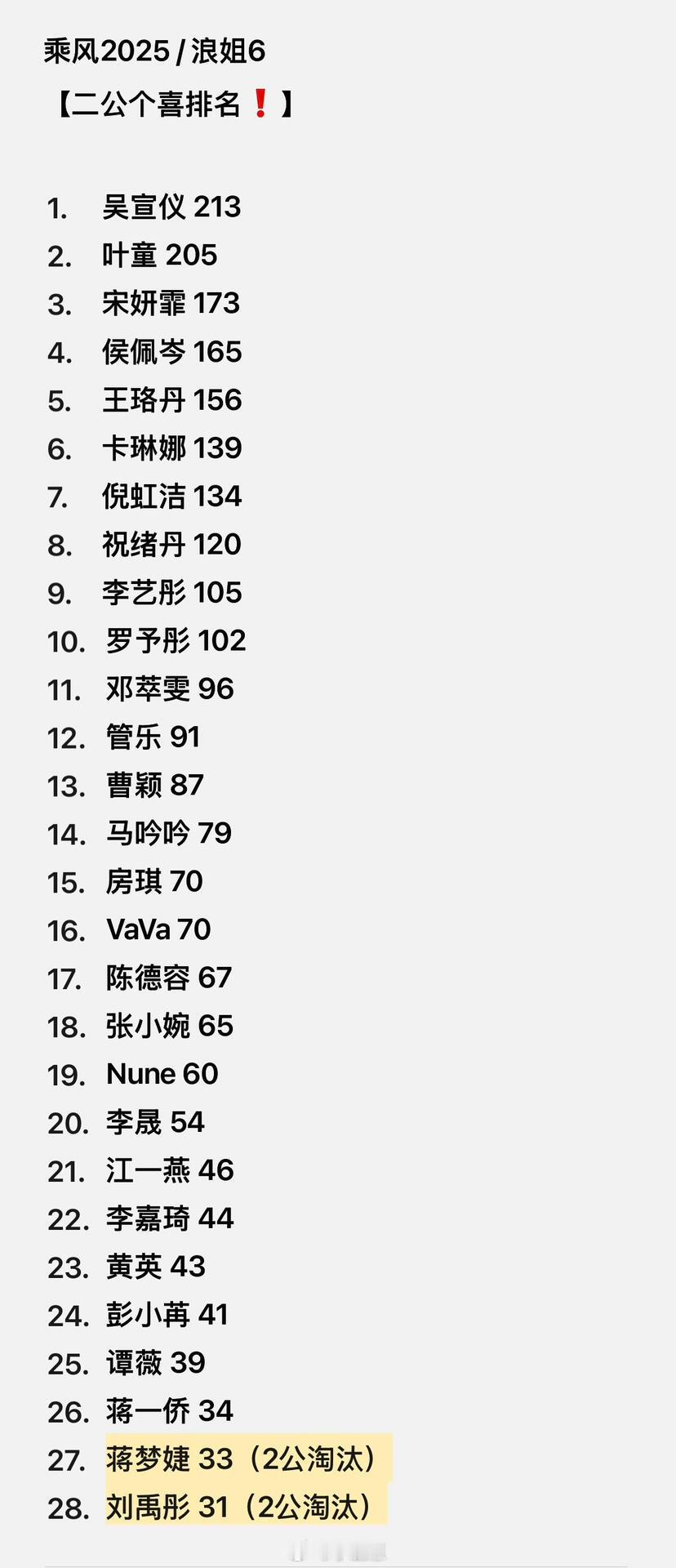 乘风2025乘风2025/浪姐6·二公个喜排名!乘风2025/浪姐6【二