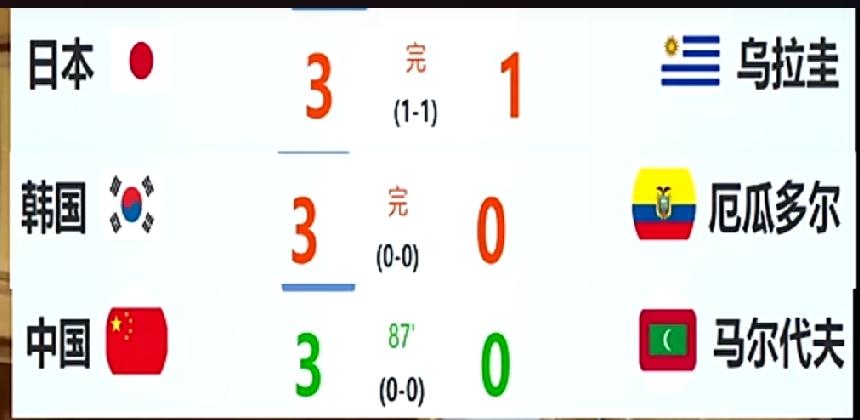 今晚三场国际赛的比分和结果，大家都猜中了吗？目前，日本3:1乌拉圭、韩国3:0