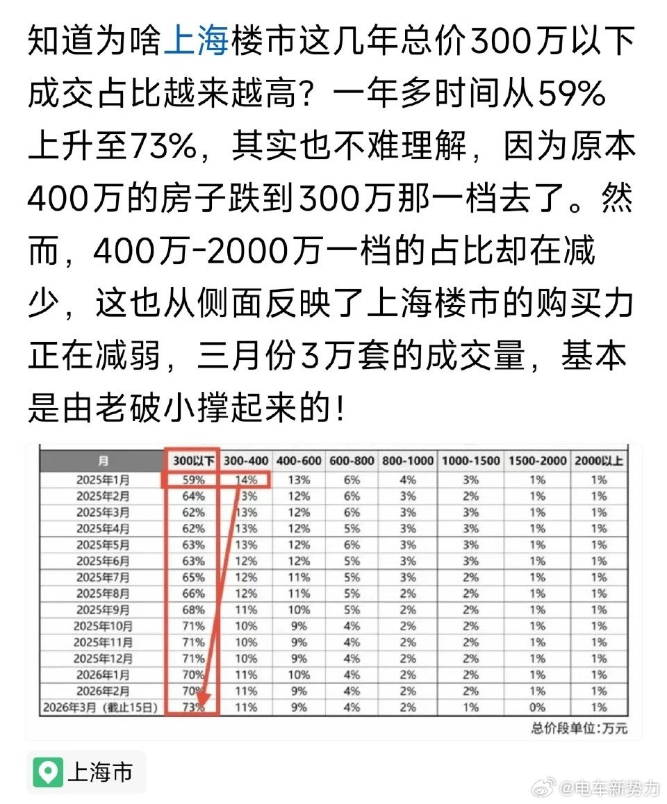 容易被市场情绪搞得焦虑，担心房价上涨急着上车恰恰是那些购买力不足的群体。前几年因