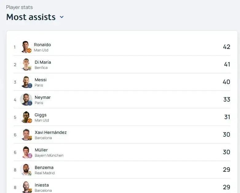 在欧足联的官方统计中，C罗的欧冠助攻高达42次，史上最多，但为什么他称不上“欧冠