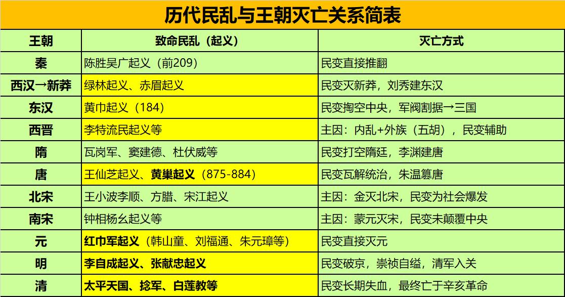谁才是真正的“王朝终结者”？造反这门生意，谁干得最大？红巾、闯王、黄巢、洪秀