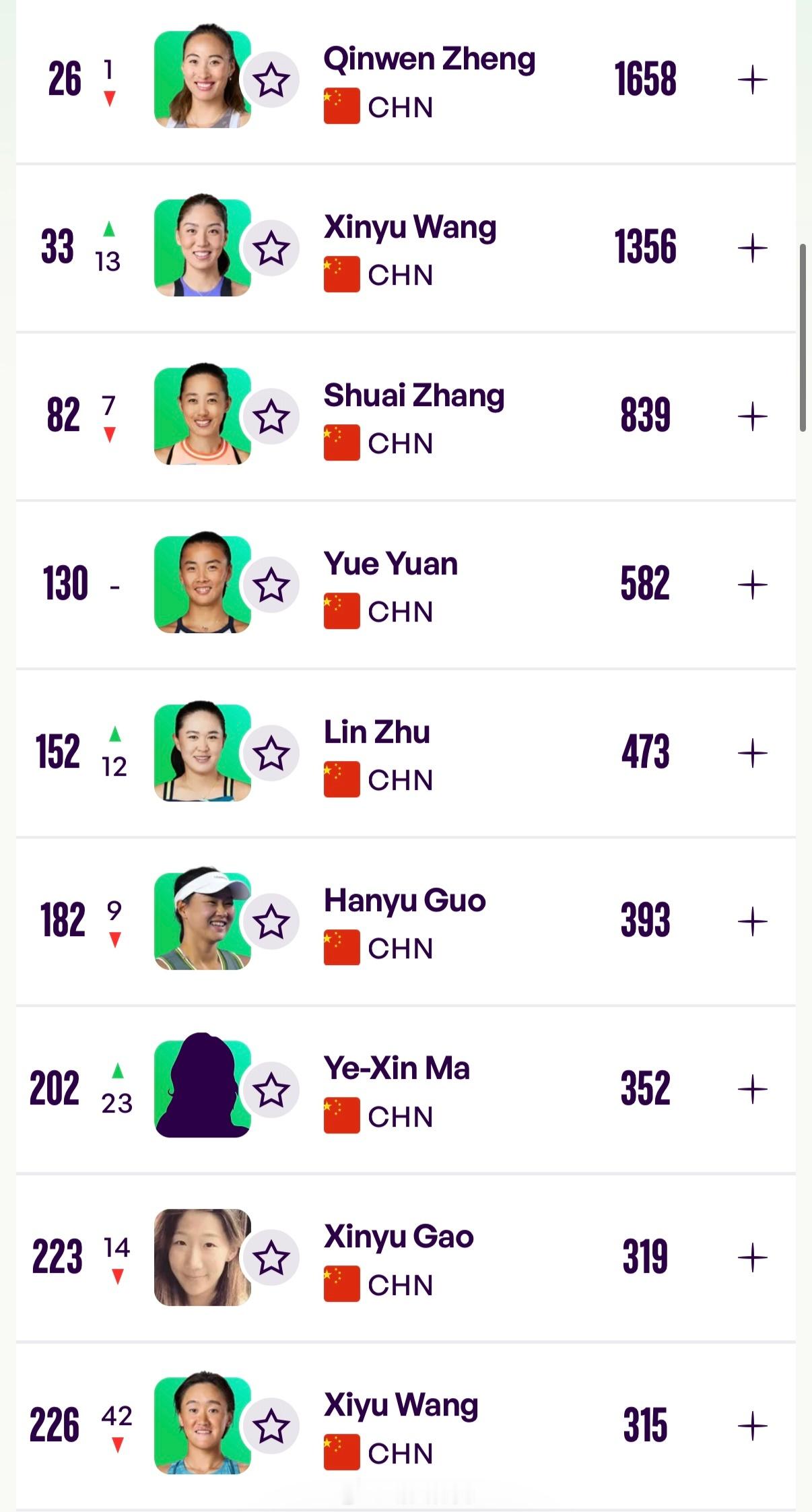 中国球员WTA单打排名更新（Top400）26郑钦文🇨🇳（-1）33王欣