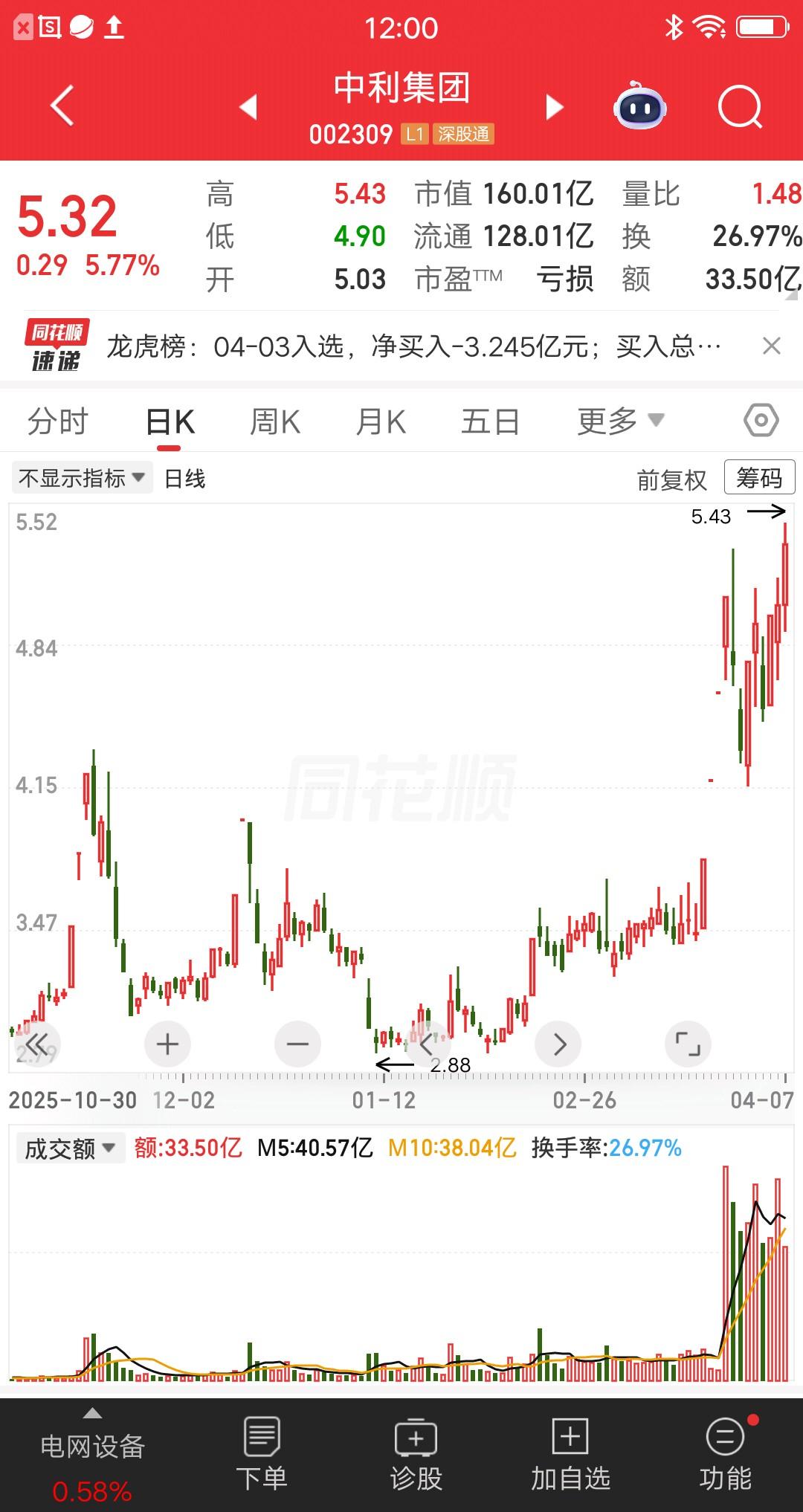 一位浙江的散户，今天全仓梭哈了中利集团，他买完就晒图并分享看好的逻辑。他说电网