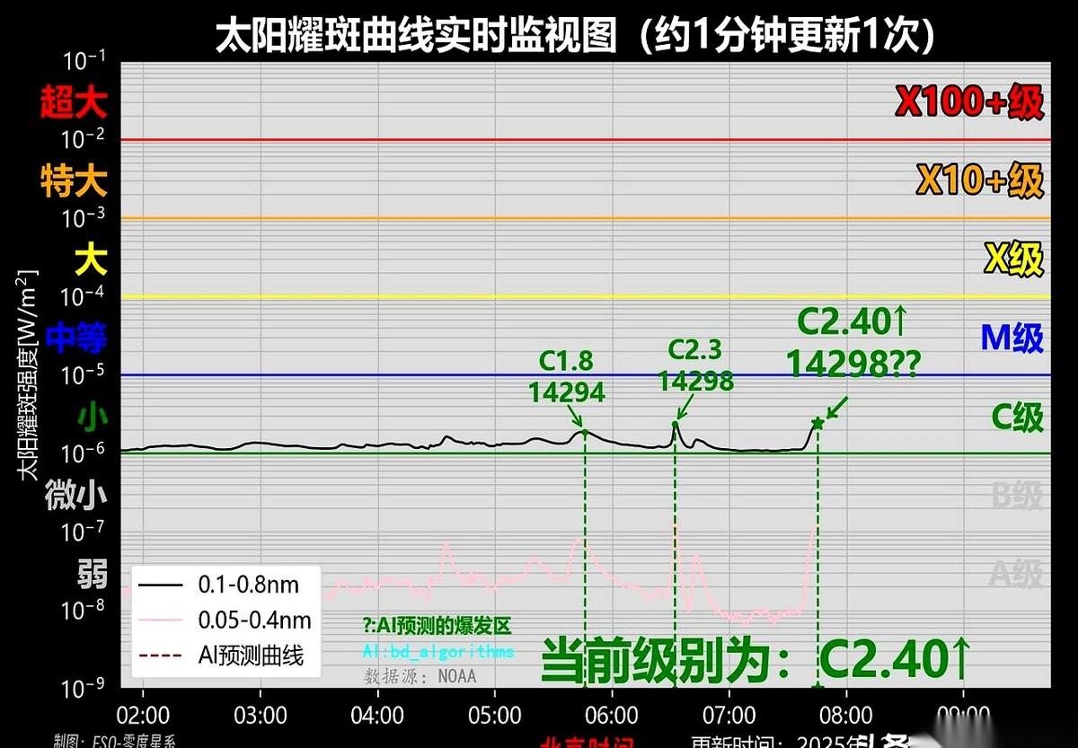 就在你我刚睡醒，盘算着今天早饭吃什么的时候，1.5亿公里外，那个巨大的火球，正悄