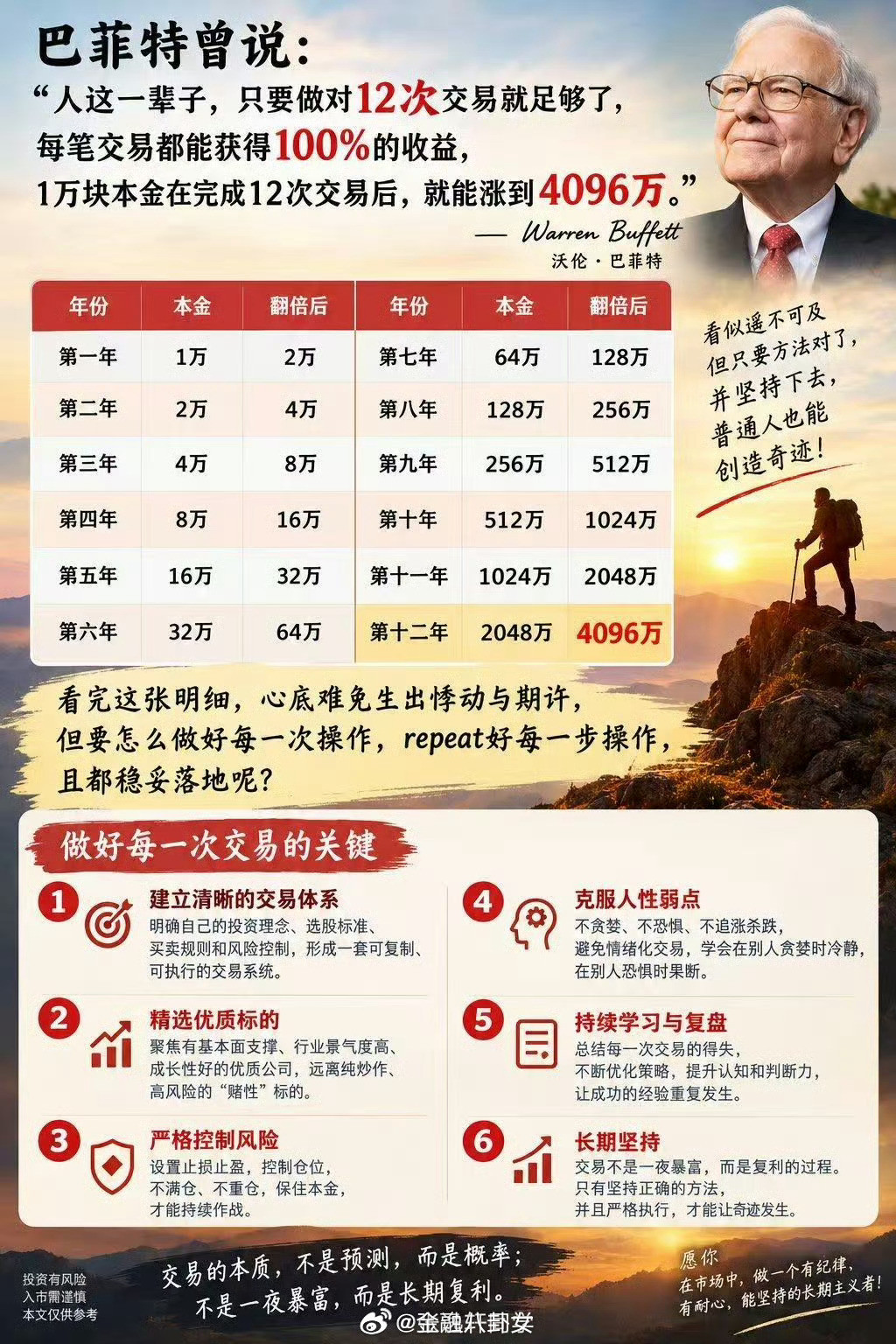 巴菲特曾说：人这一辈子，只要做对12次交易就足够了，每笔交易都能获得100%的收