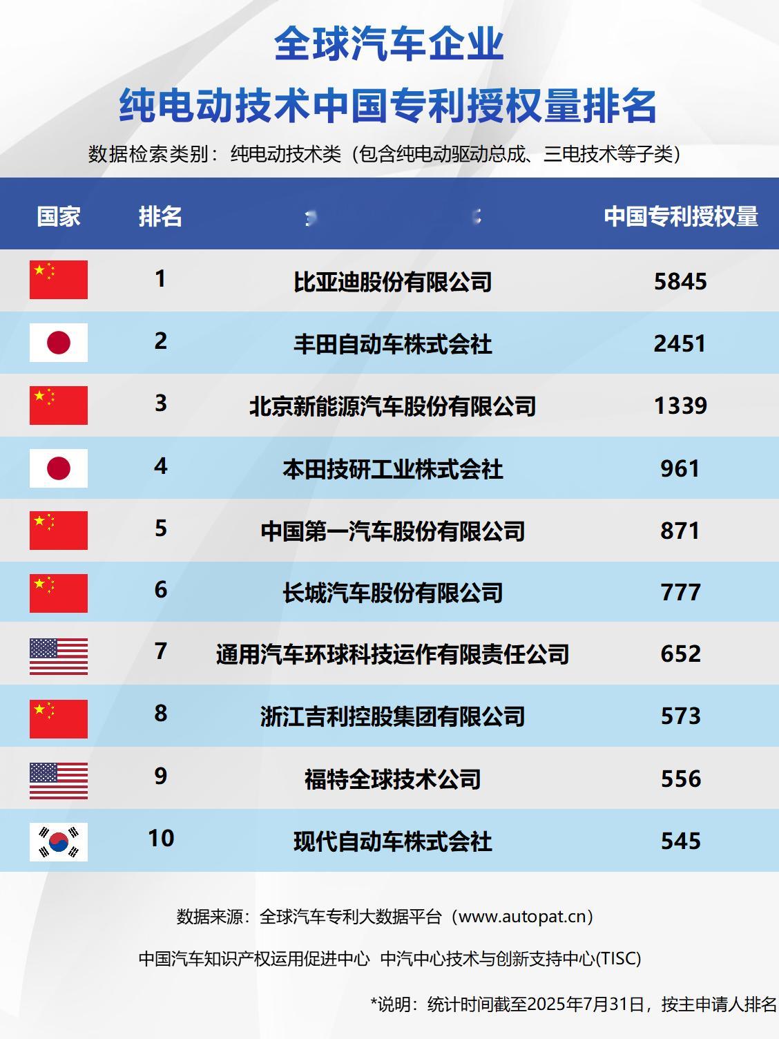 近日，中汽信科权威发布《全球汽车新能源技术中国专利授权量排名》、《全球汽车混合动