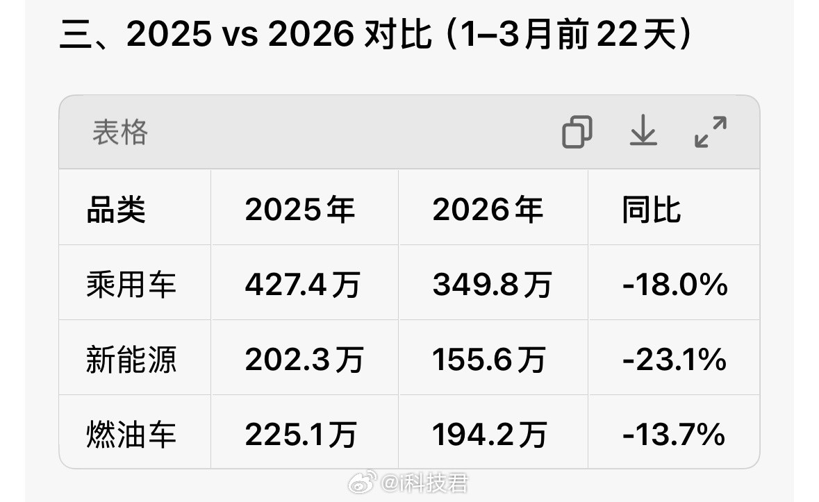 来自乘联会数据，2026年1-3月前22天国内汽车销量：乘用车销量349.8万辆