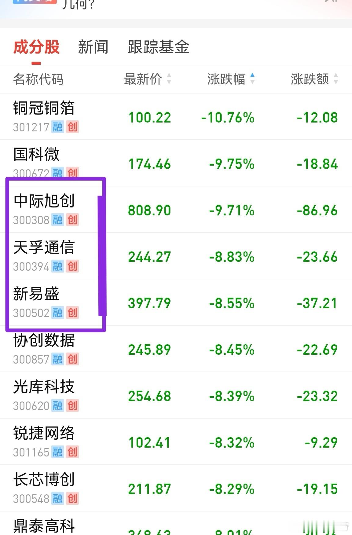 易中天聚一起了，这三姐妹成就了创业板，也拖累创业板。目前盘面还是要看上证指数。半