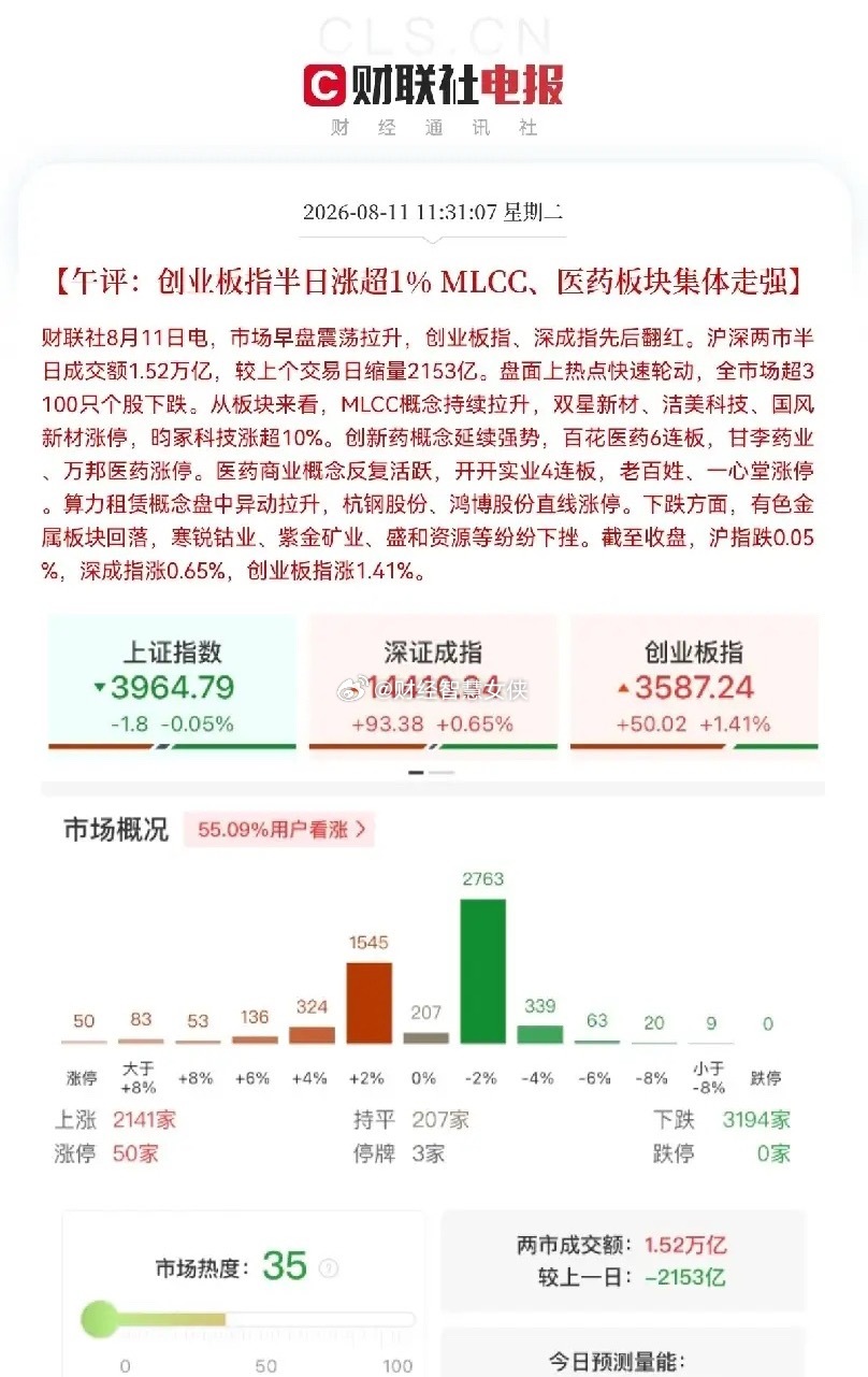 拉起来了，终于拉起来了，全部低开高走，这是教科书级洗盘啊，今日科技板块再次走出了
