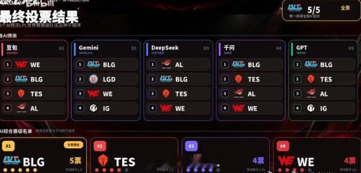 deepseek预测目前全对啊，AL一号种子，BLG二号种子，TES三号种子，WE四号种子？四个AI