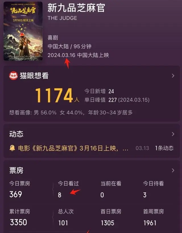 《<em>新九品芝麻官</em>》上映4天票房3647元,仅109人次观看:票房惨淡背后的警示