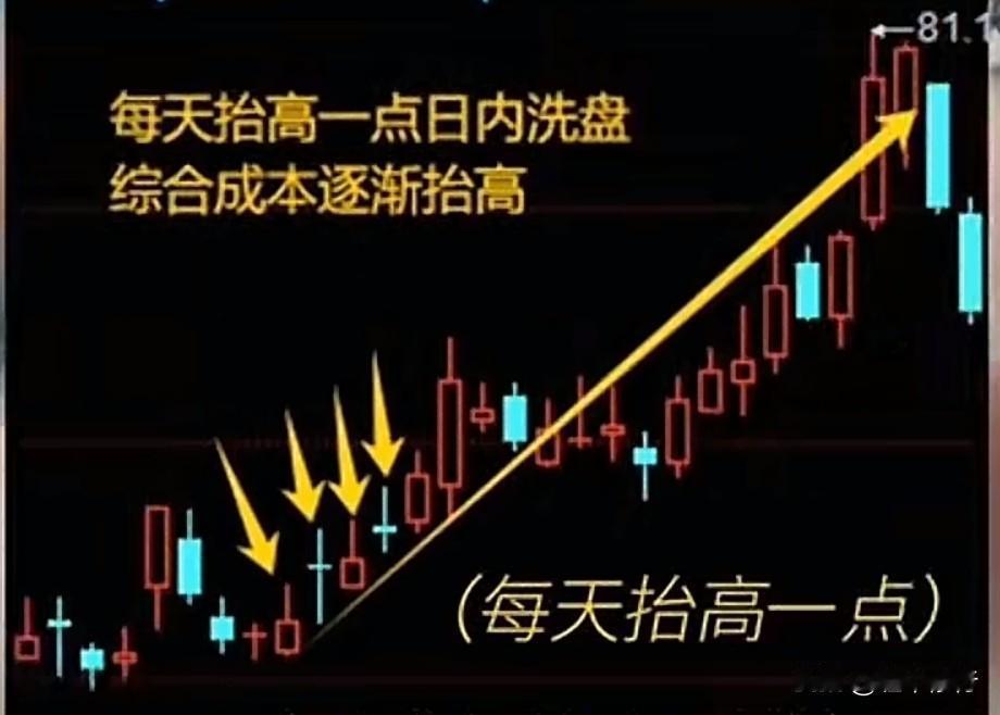 日内洗盘：个股在上涨过程中频繁出现上影线，这被称作日内洗盘，遇到这种情况一般不要
