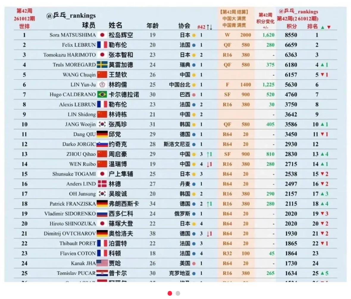 2026中国大满贯后，WTT世界乒联更新2026年第42周世界排名！松岛辉空夺