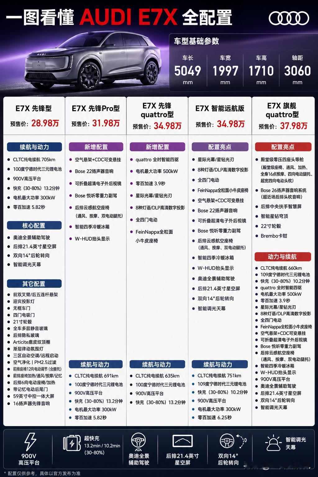 预售28.98万起，一图看懂AUDIE7X全配置。30万预算买AUDI，以