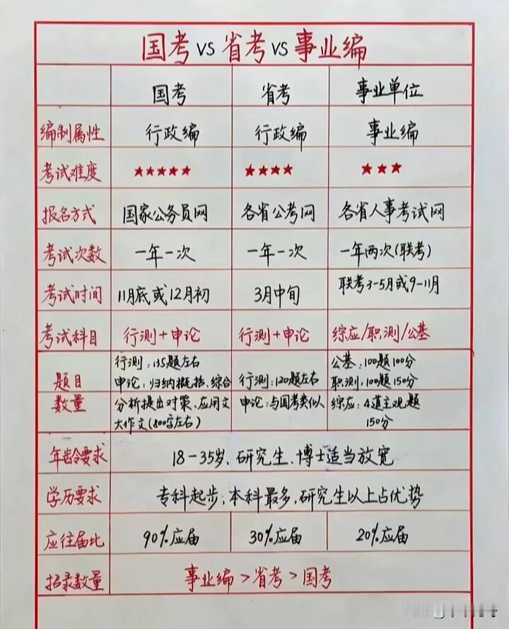 国考、省考、事业单位考试难度和要求对比表在体制内就业的赛道上，国考、省考与事