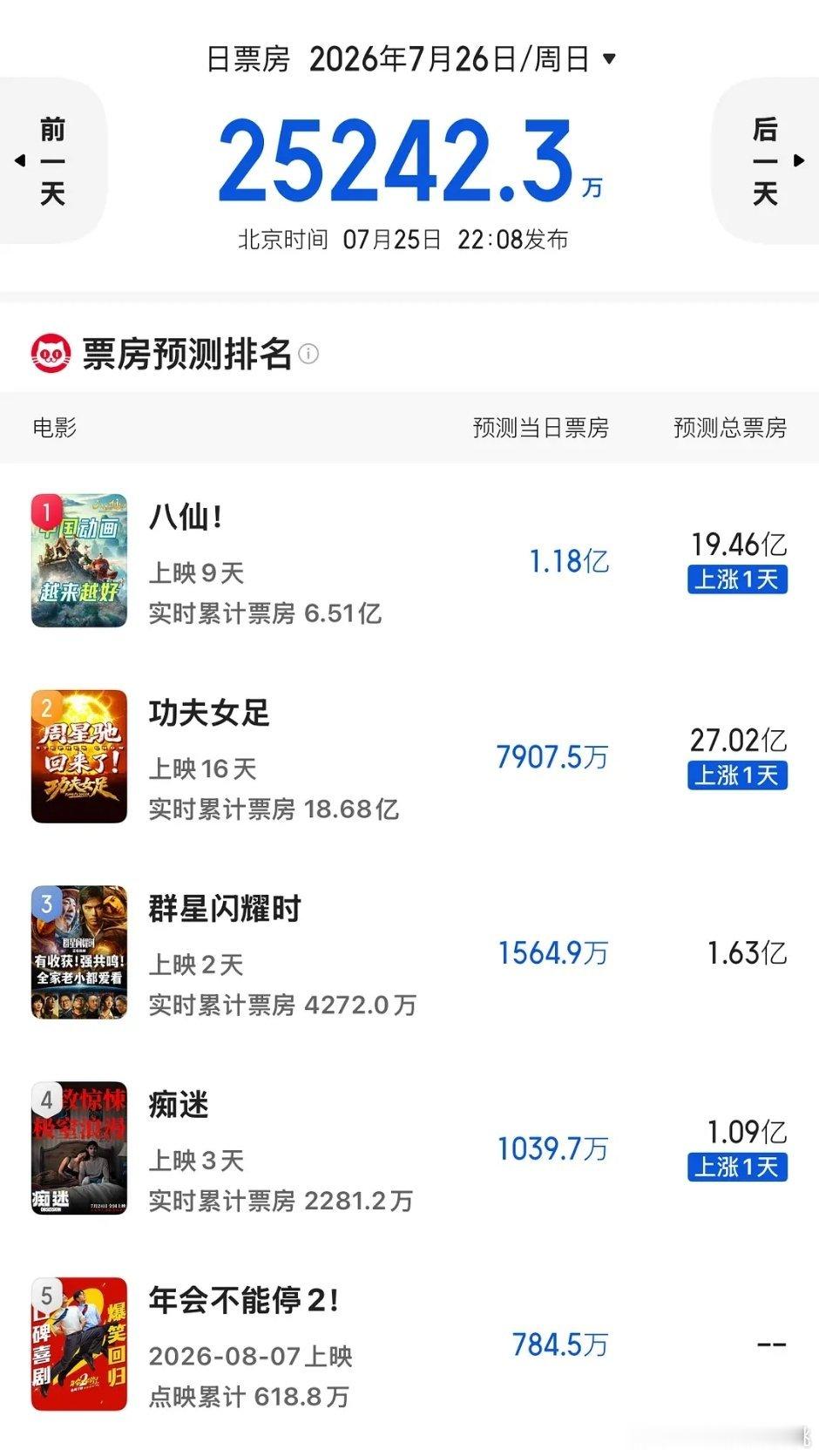 猫眼灯塔明天的预测~猫眼略微上调一点点，群星降了