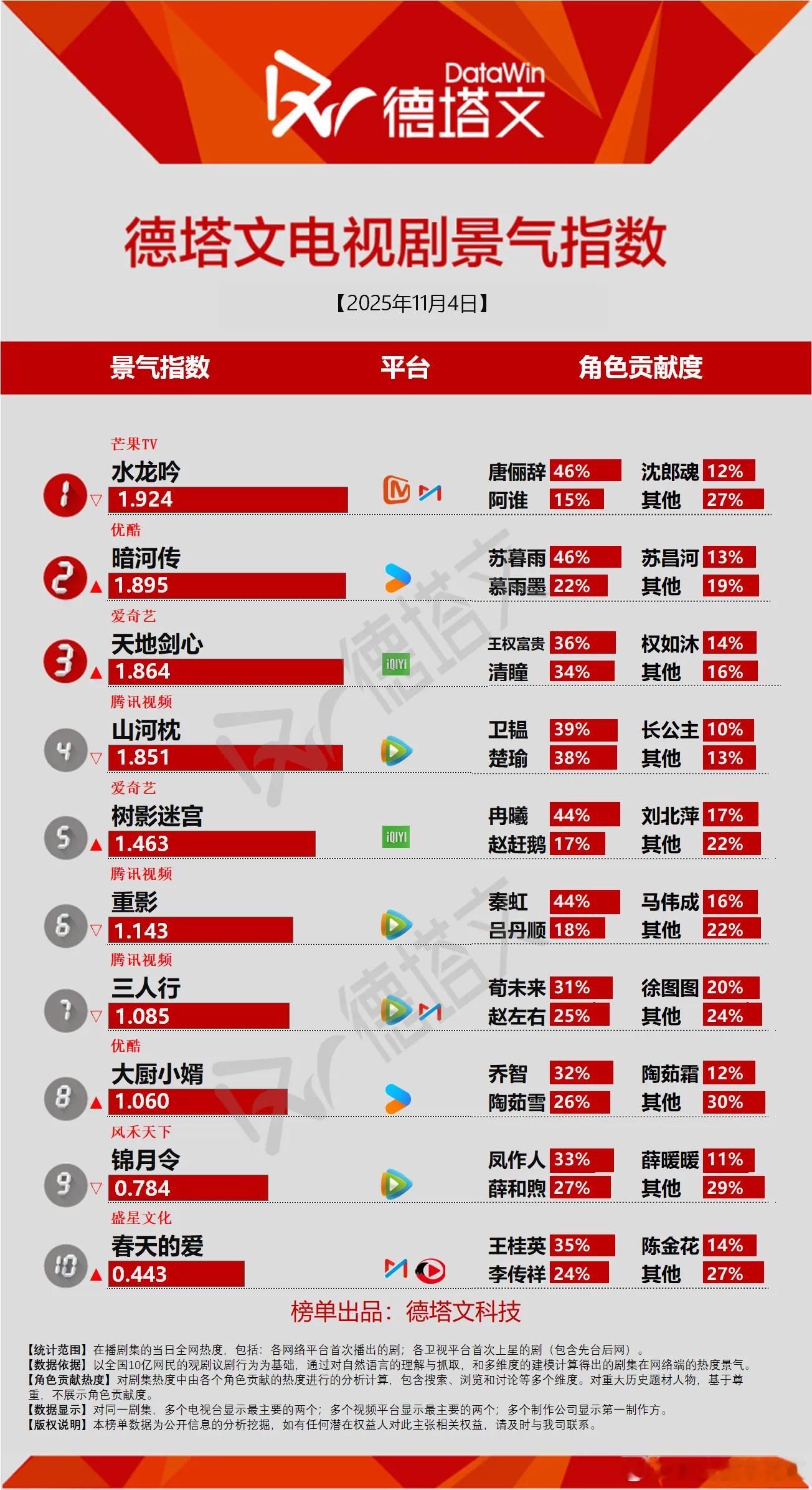 11月4日德塔文景气指数在播剧真是都不景气，没一个破2的，唉唉唉唉唉唉唉唉唉唉唉