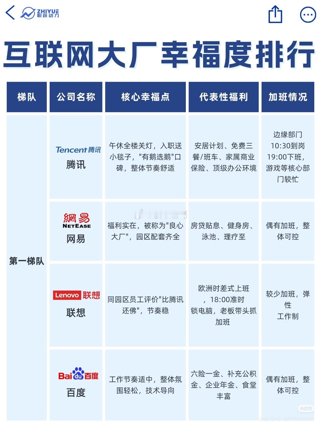 网传互联网大厂幸福感真实排行榜，你最想进哪家？