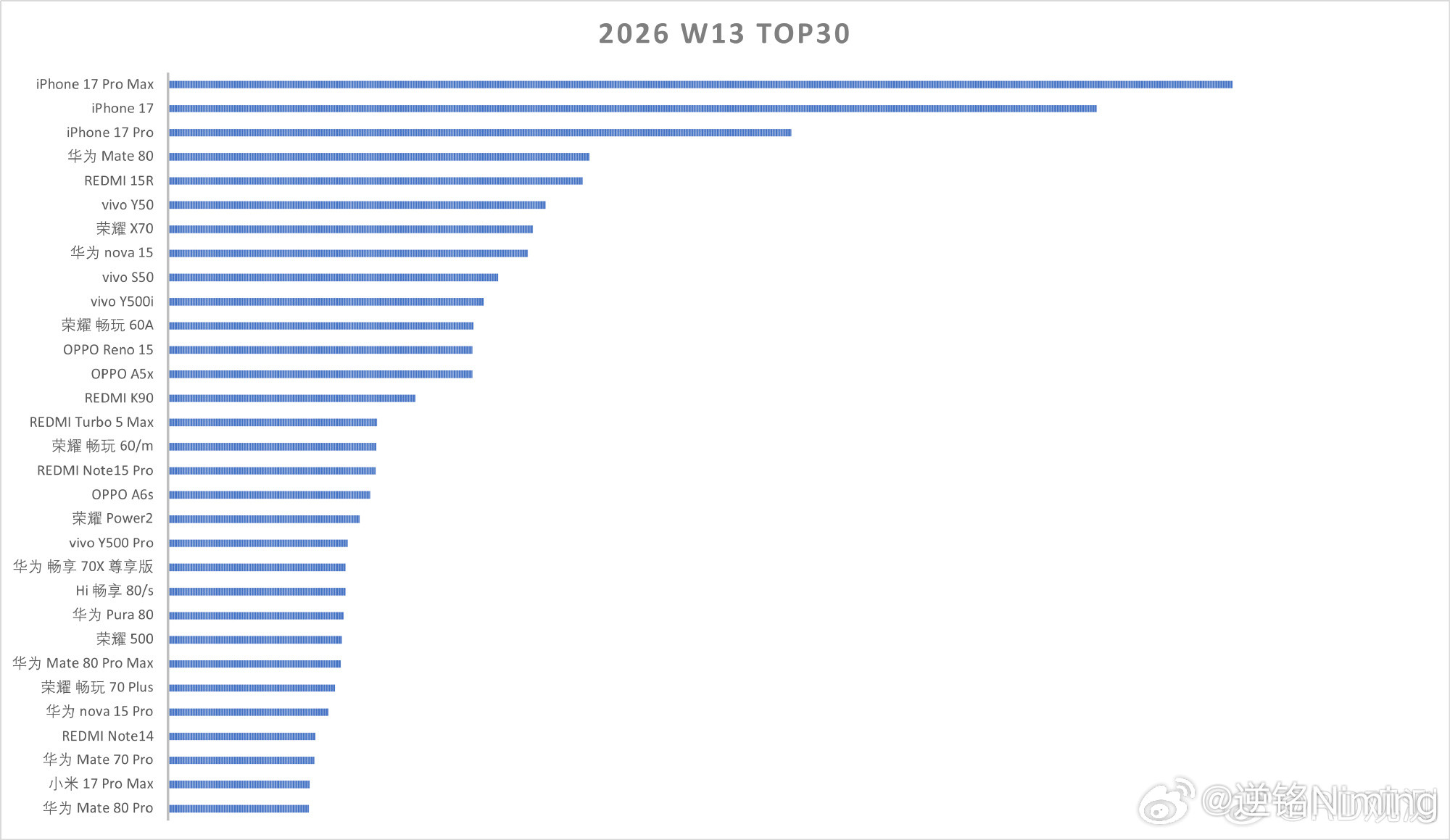 小米17ProMax重回上周手机型号销量榜Top30