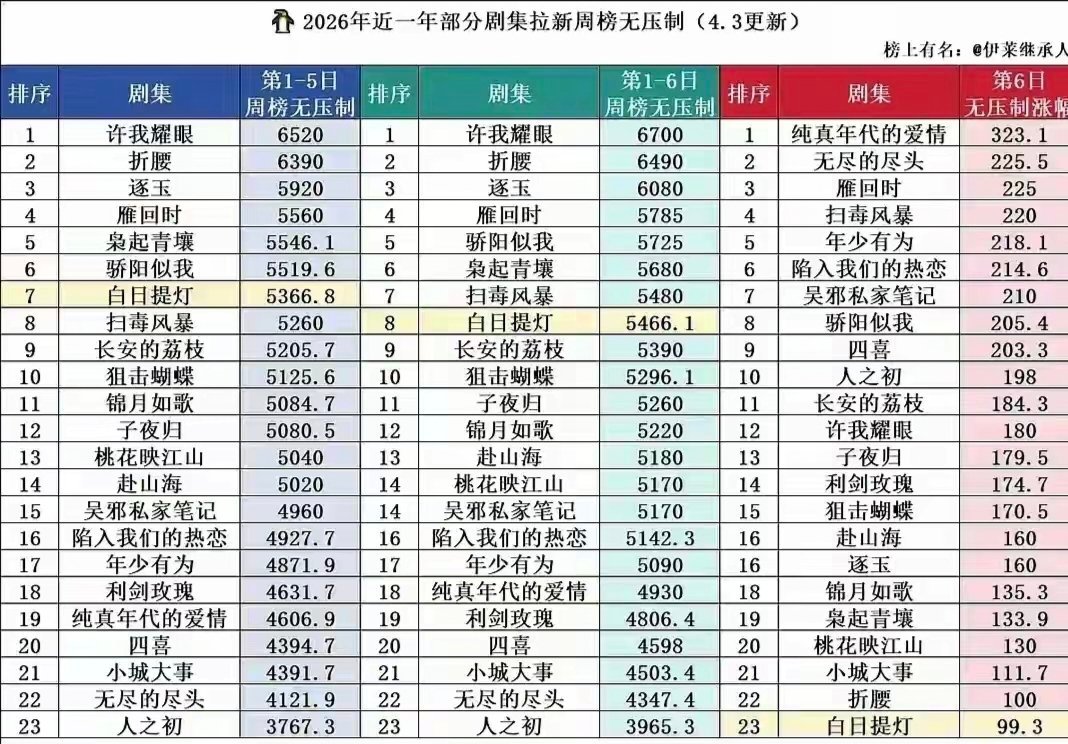 顶流神话彻底破灭，《白日提灯》拉新倒数第一，迪丽热巴两部垫底顶着S+大制作、迪丽