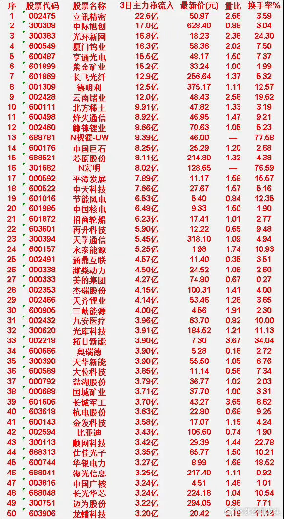 3月26日，前3天主力大幅买入的50名单一览！立讯精密：3日主力净流入22.6亿