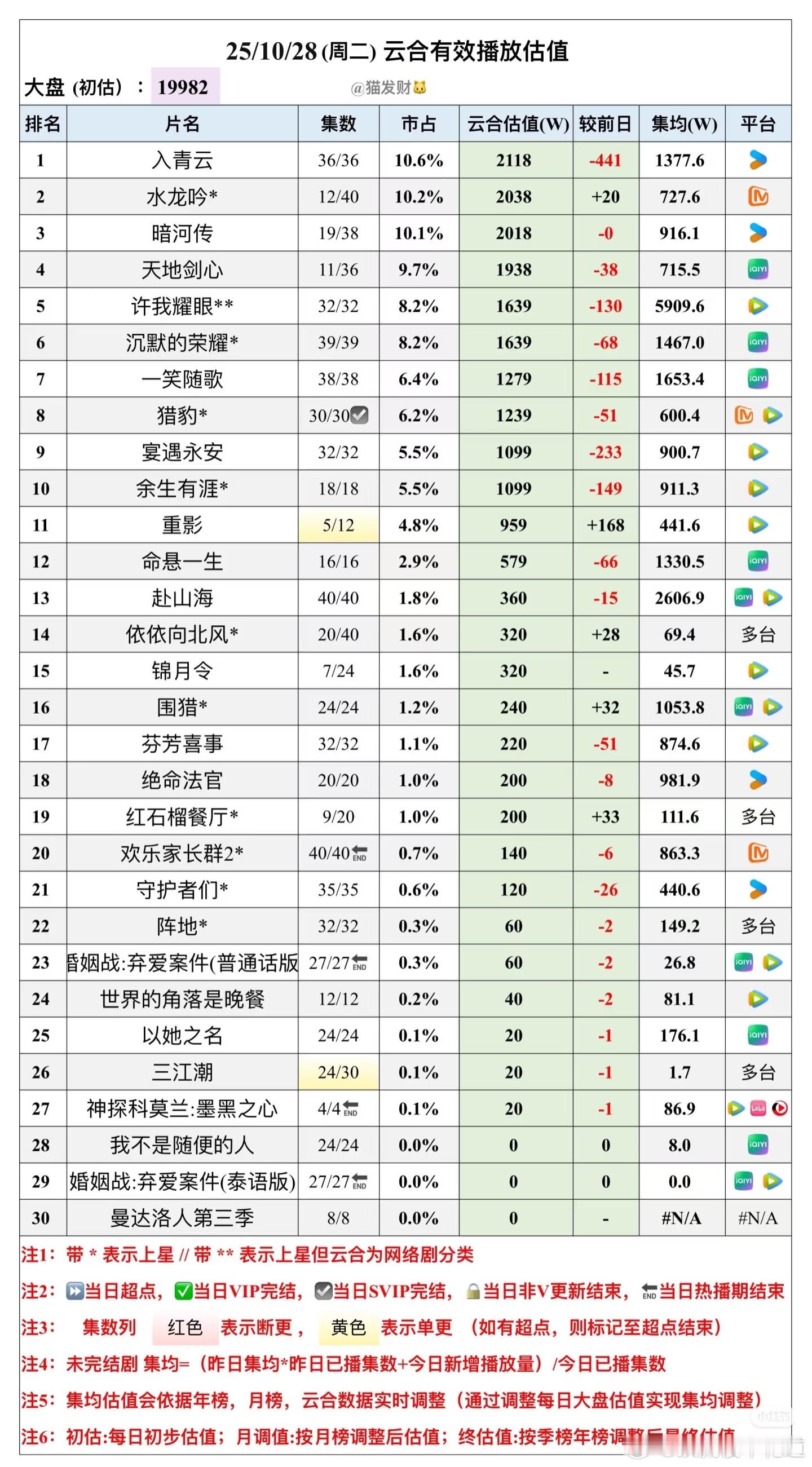 10月28日云合预估播放量入青云降幅减缓，好事水龙吟艰难维持住涨势，也算不错了。