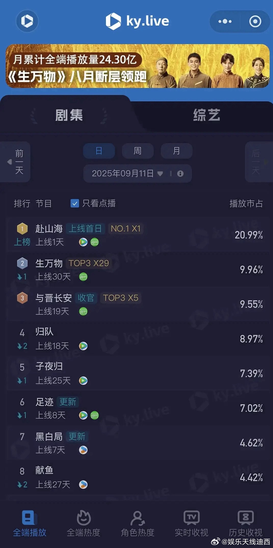 《赴山海》首日酷云20.99％（图3官方战报全年第一👆🏻），云合16.8％