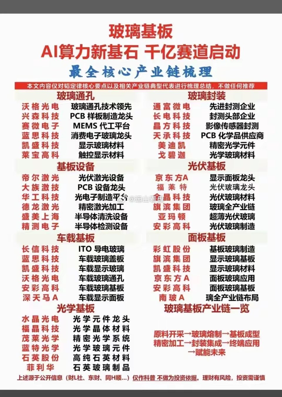 玻璃基板产业链科普短评玻璃基板是AI算力核心基础材料，千亿赛道成长空间广阔。产业