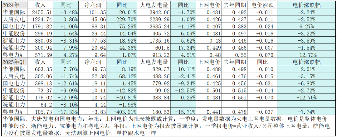 需求弱于预期，长协煤受冲击，煤电行业还能继续盈利么？