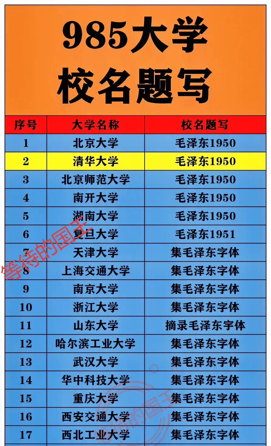 985大学校名的题写人一览表。