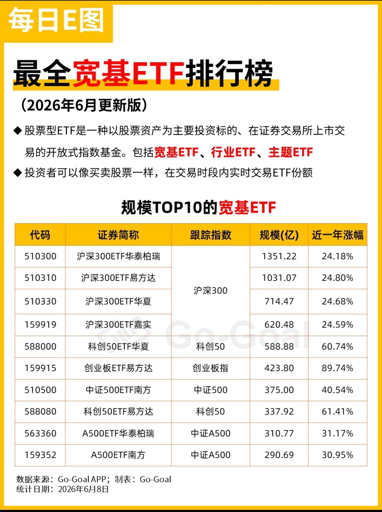 透过四张宽基ETF榜单，看清当下市场两条主线分化数据截至2026.6.8，四类