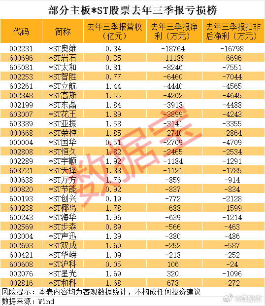 一季度谨防退市风险，去年退市25家，今年也不会少的，营收低，业绩亏损都要谨防退市