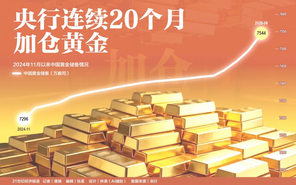 央行连续20个月加仓黄金