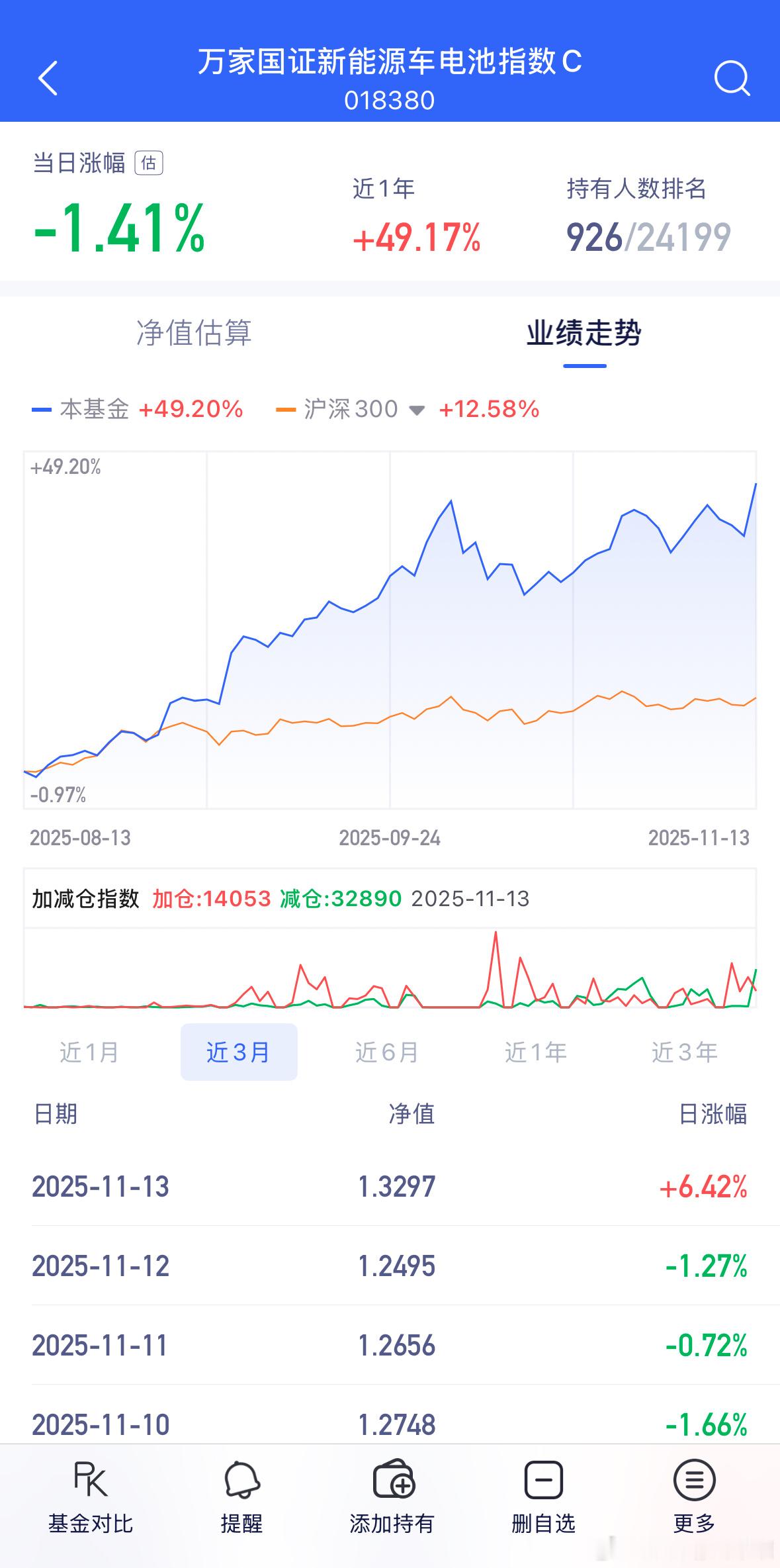 电池，新能源车，没敢建仓的，来机会了。可以记住一句话，跌不下去就是强，强者恒强，