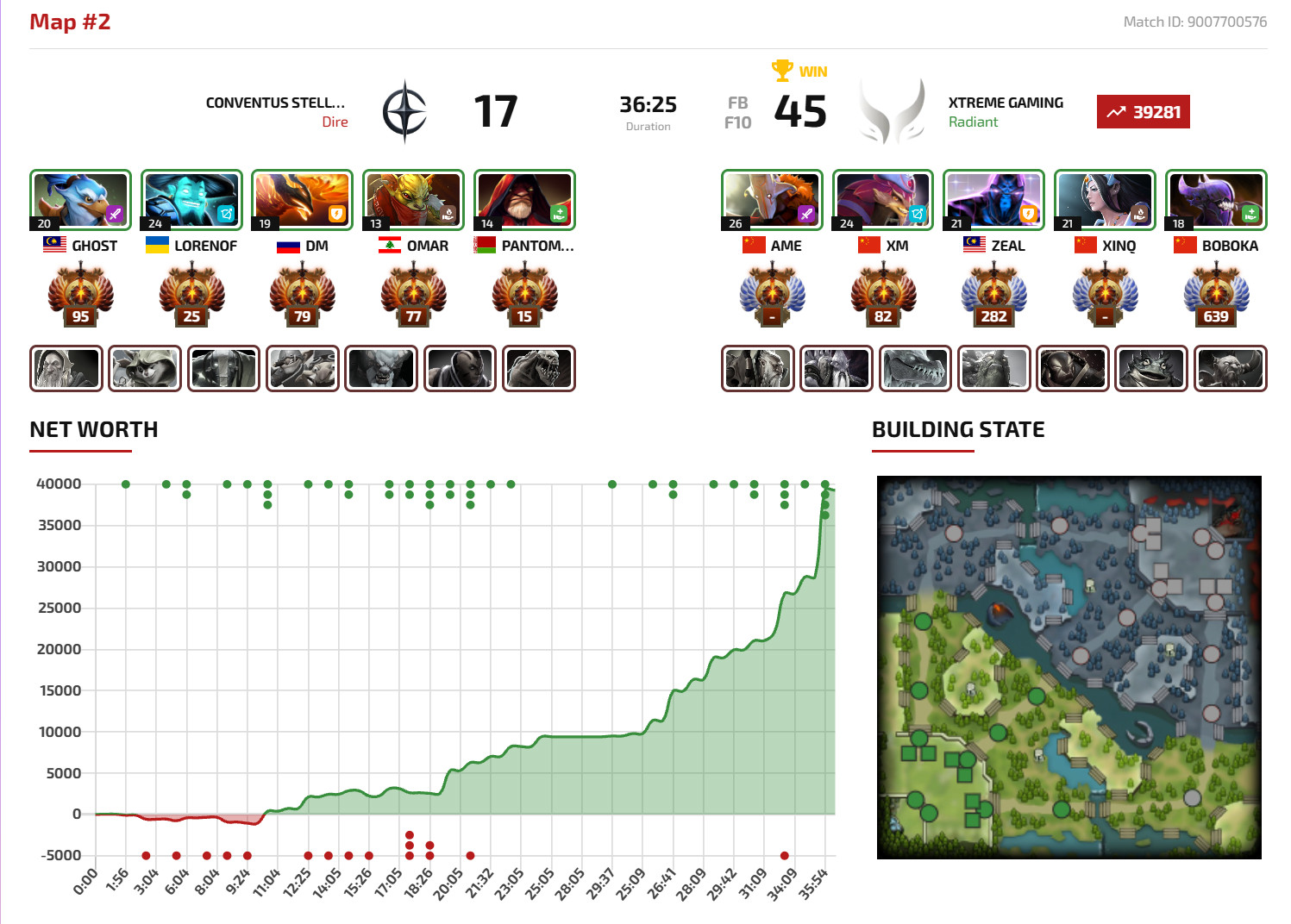 起床看了一下，DOTA2PGL瓦拉几亚第九季瑞士轮小组赛1-0组XG对阵CvS