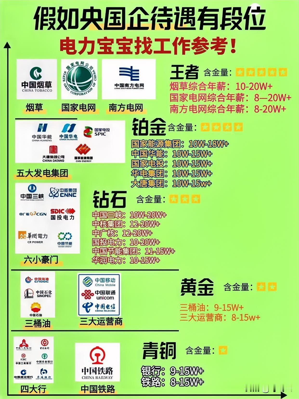 国央企薪资待遇级别排行榜揭秘！到底哪些是铁饭碗，哪些是金饭碗？速速围观揭秘详细内