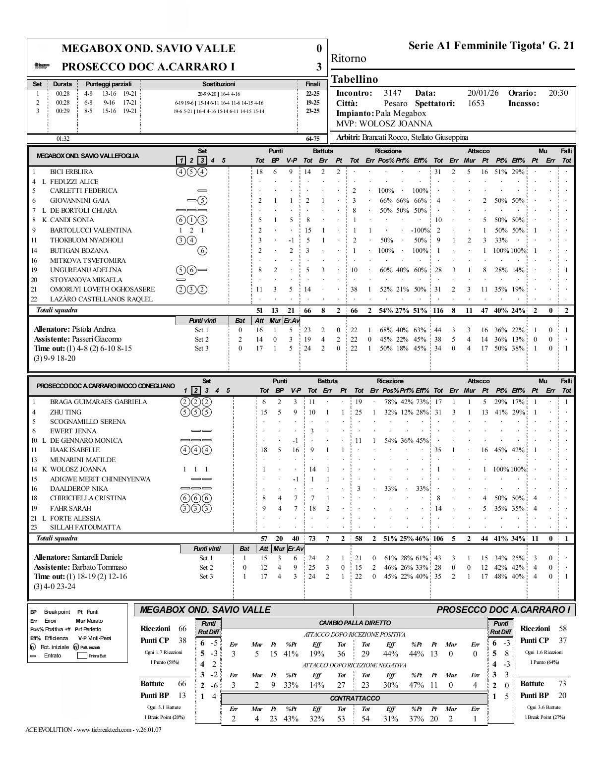 科内3-0瓦莱福利亚2025-2026女排意甲常规赛第二十一轮，瓦莱福利亚主