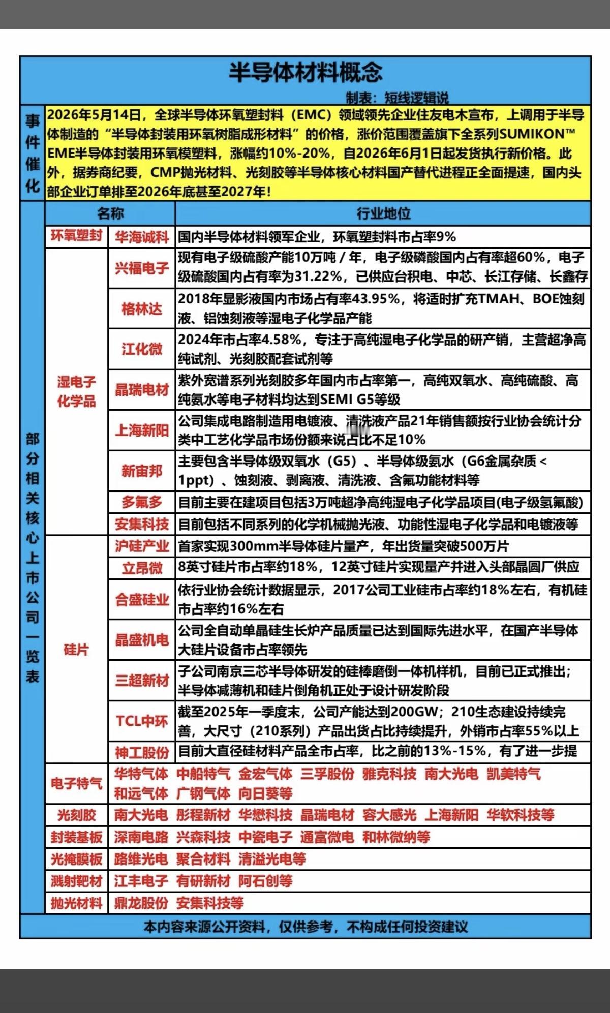 半导体——上游材料，引市场关注！1.湿电子，化学品2.硅片3.电子特气