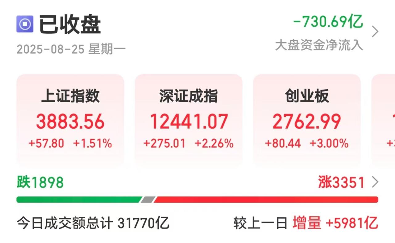 真的要注意短期A股大幅回调的风险了，大盘正在加速赶顶了！今天A股三大指数竟然