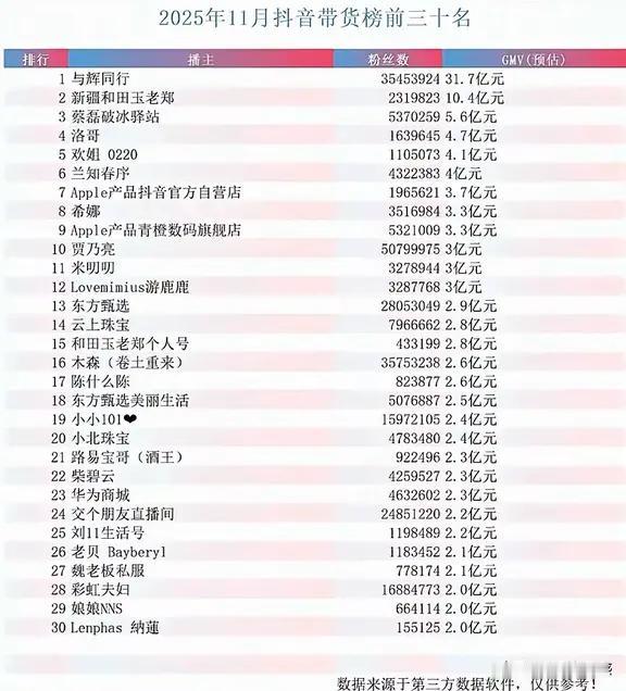 昨天是十二的第一天，就惊艳开场，与辉同行迎来了开门红。全天销售业绩7250