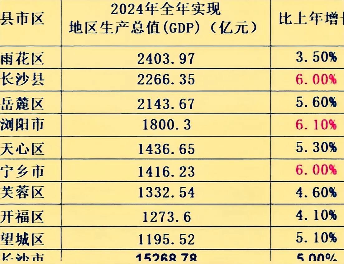 看看长沙2024年的各县市区GDP，排名第一的是长沙雨花区，达到了2400多亿，