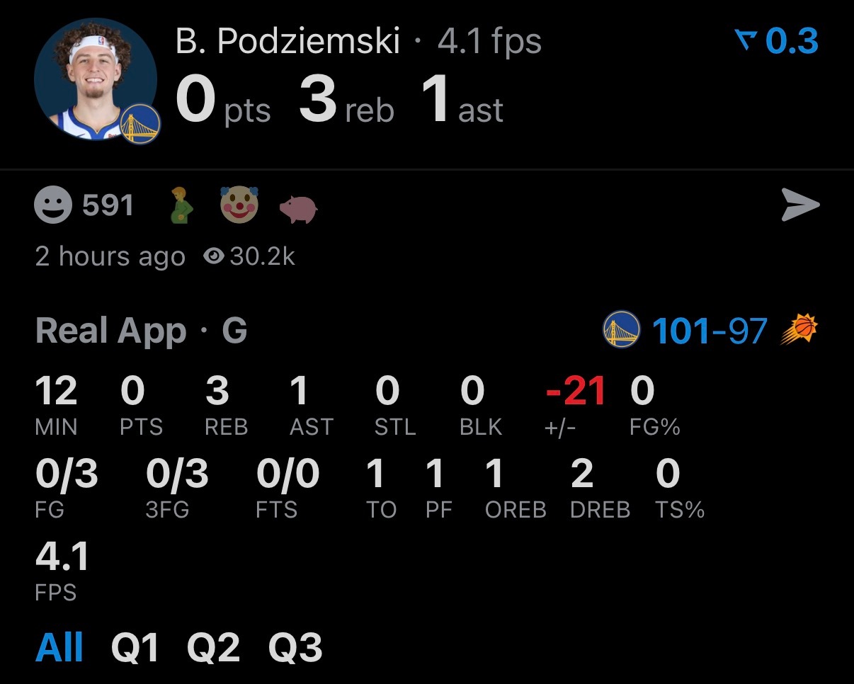 勇士赢了4分，但是波姐3-0得0分，正负值-21，你想想他在场上得多烂………第三