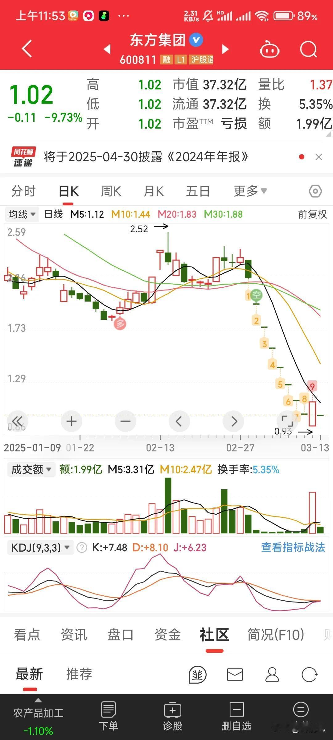 昨天买了东方集团股票的人真正的接盘侠！昨天还在欢呼雀跃，以为逮了个便宜昨天吃